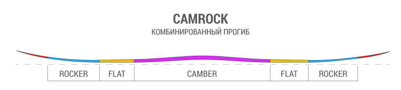 Гибридный прогиб